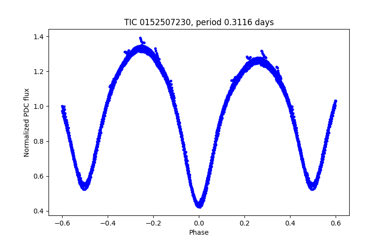 Phase plot