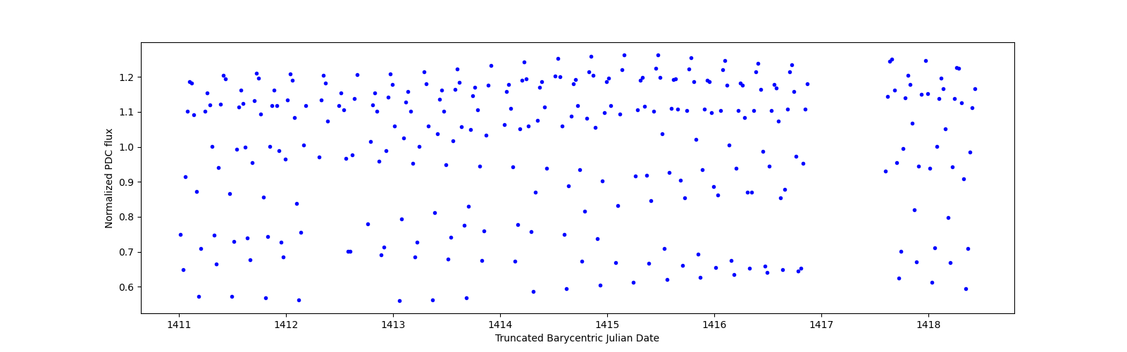 Zoomed-in timeseries plot