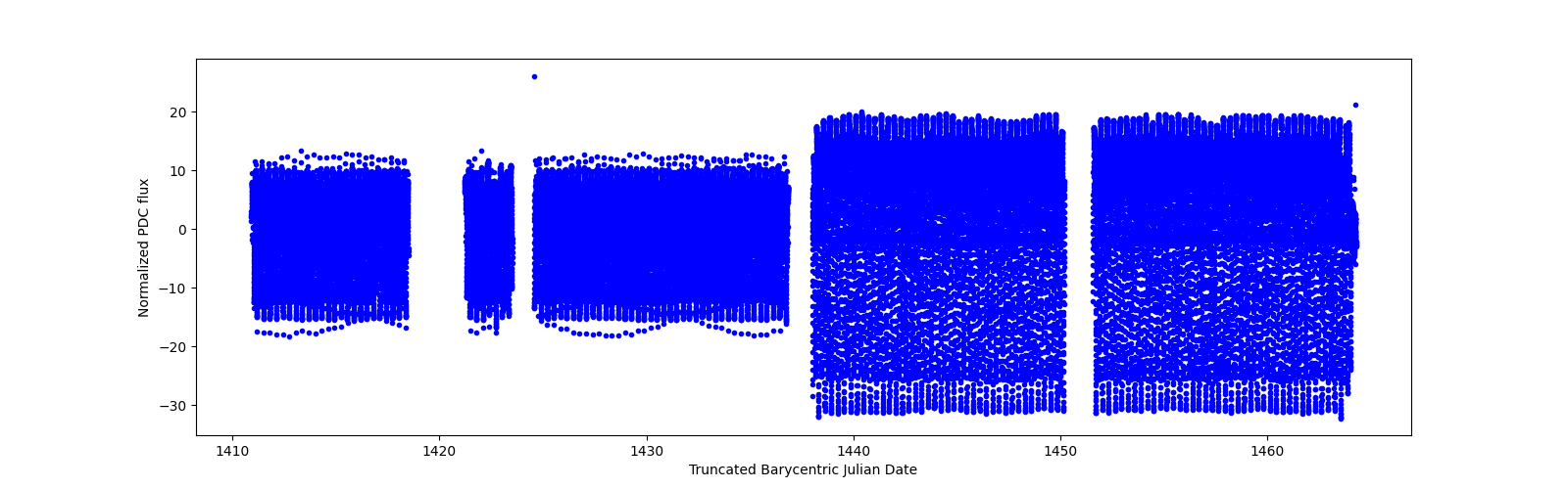 Timeseries plot