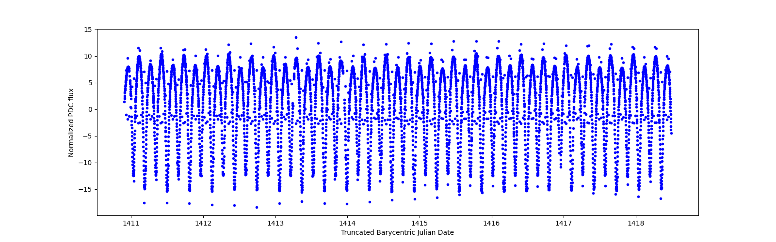 Zoomed-in timeseries plot