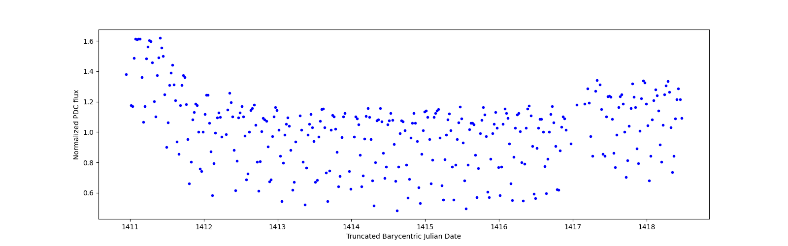 Zoomed-in timeseries plot