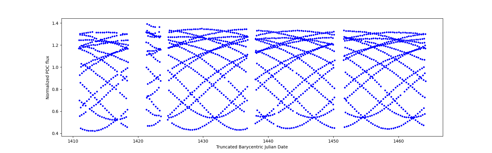 Timeseries plot