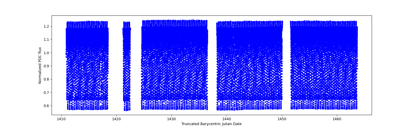 Timeseries plot