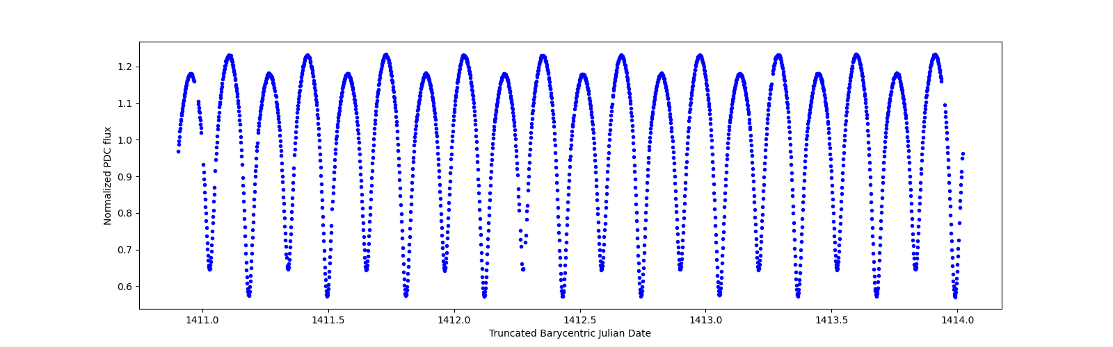 Zoomed-in timeseries plot