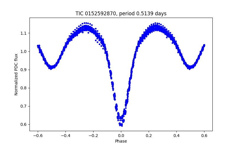 Phase plot