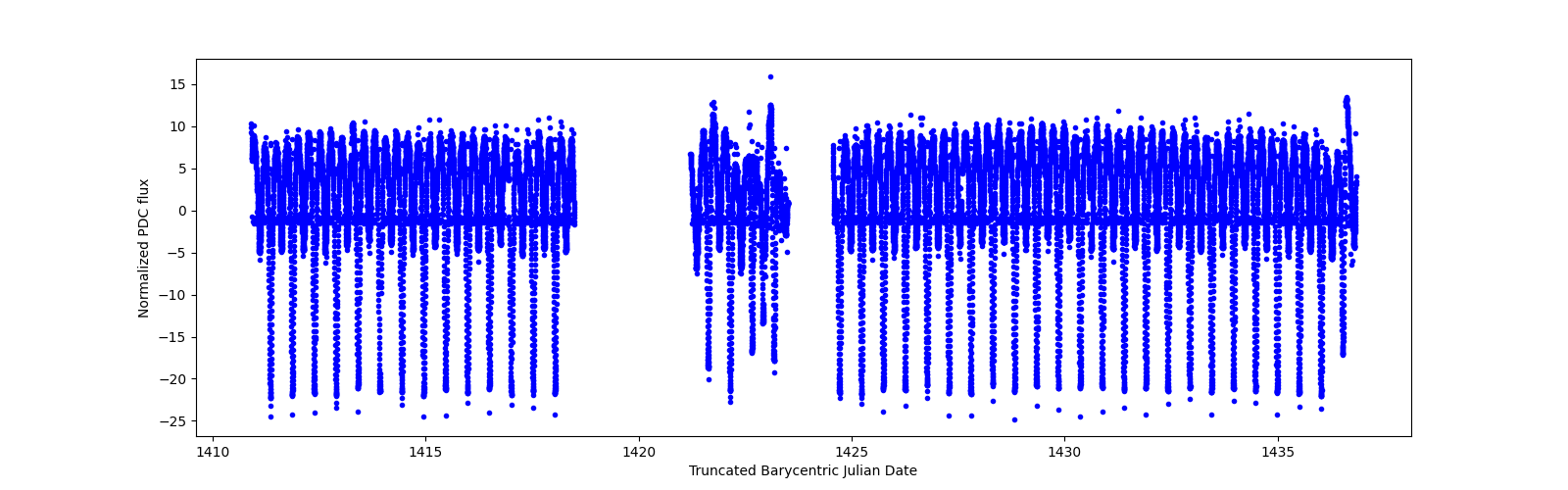 Timeseries plot