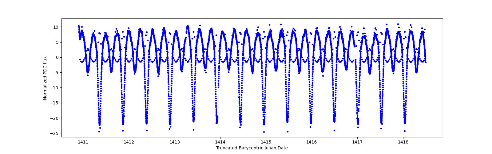 Zoomed-in timeseries plot