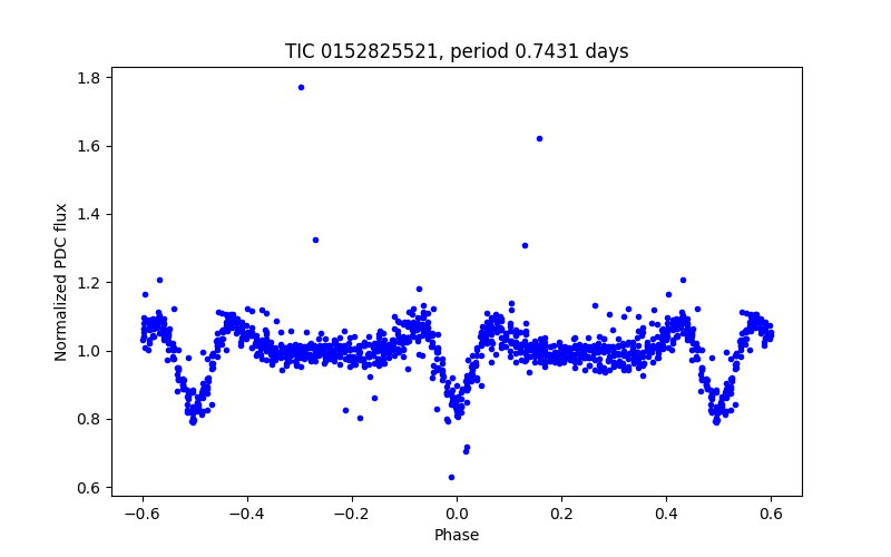 Phase plot