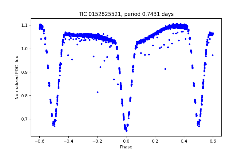 Phase plot