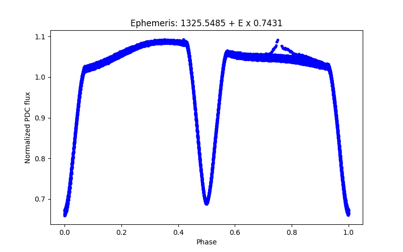 Phase plot