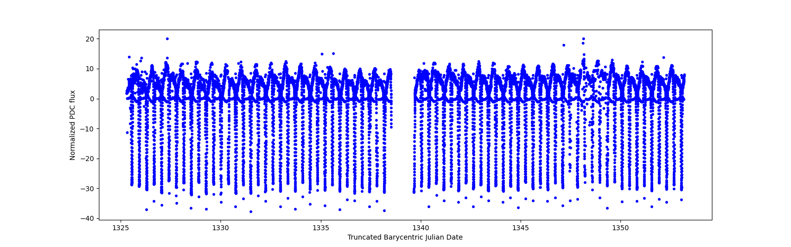 Timeseries plot