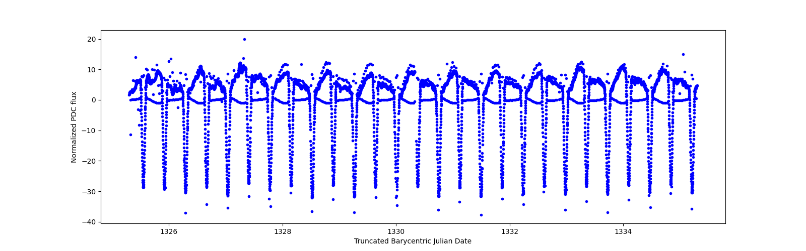 Zoomed-in timeseries plot