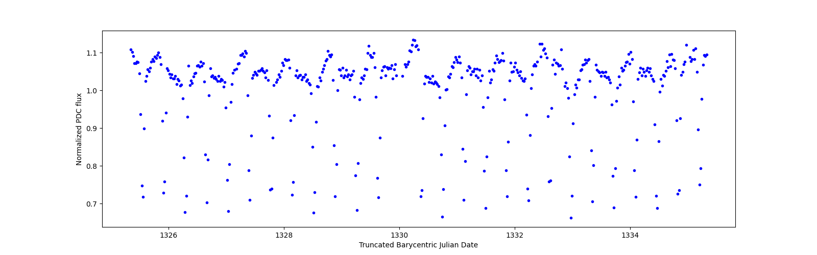Zoomed-in timeseries plot