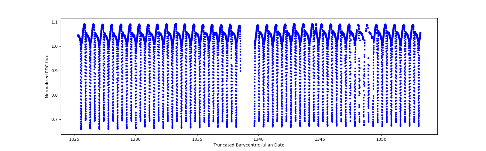 Timeseries plot