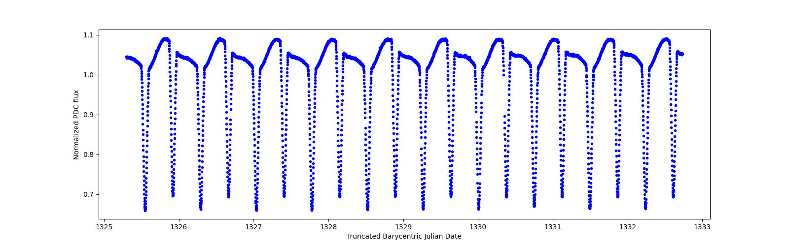 Zoomed-in timeseries plot