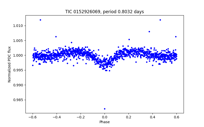 Phase plot