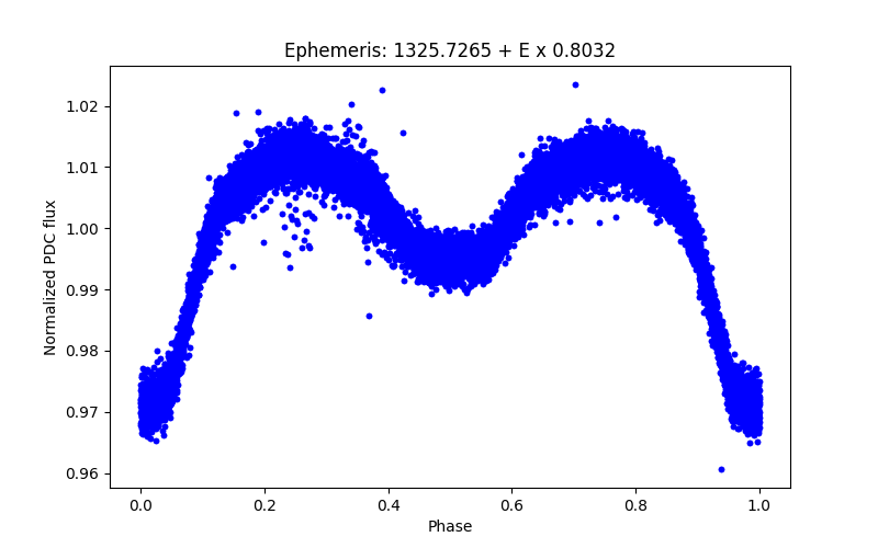 Phase plot