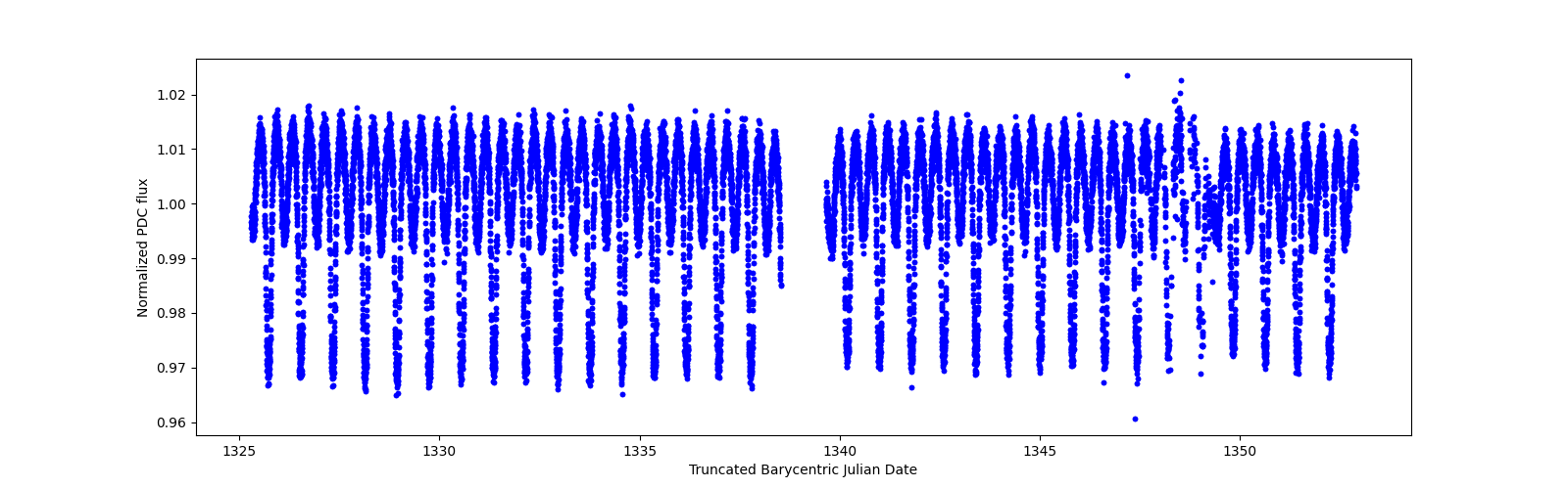 Timeseries plot