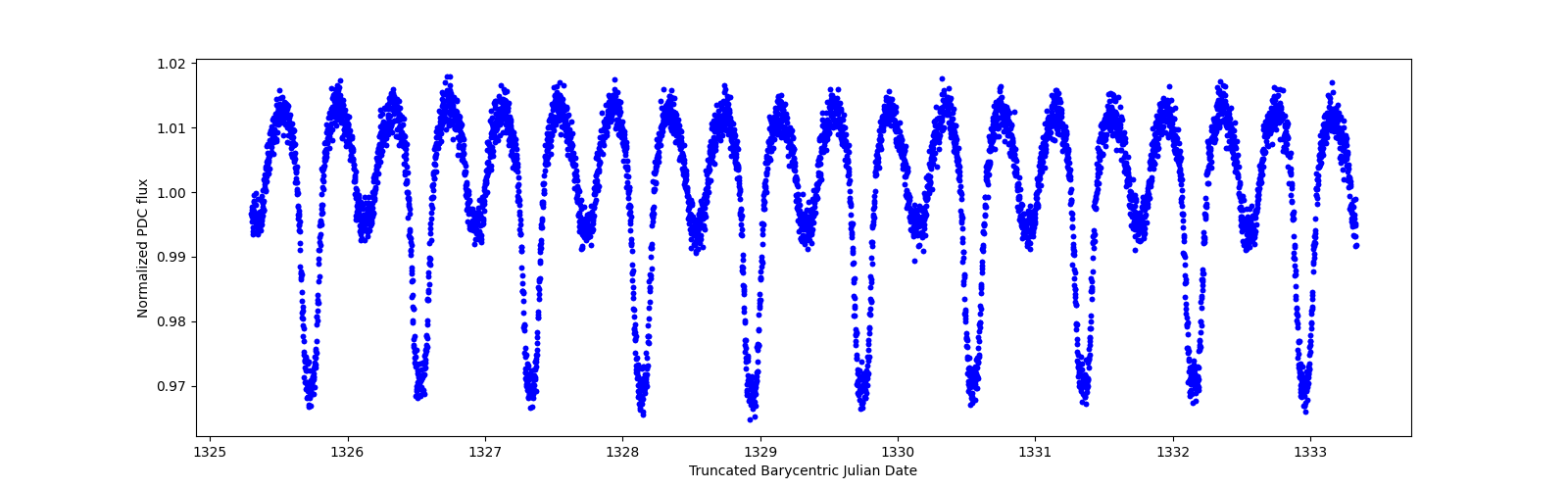 Zoomed-in timeseries plot