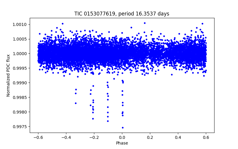 Phase plot