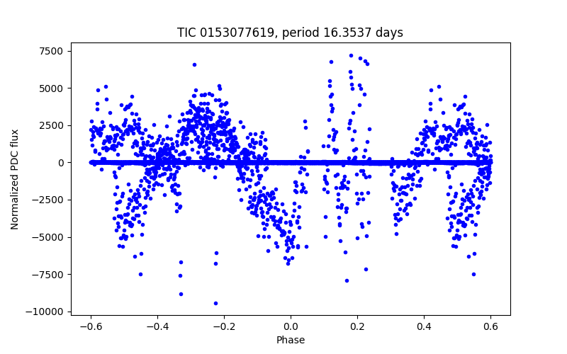 Phase plot