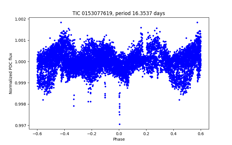 Phase plot