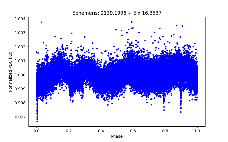 Phase plot