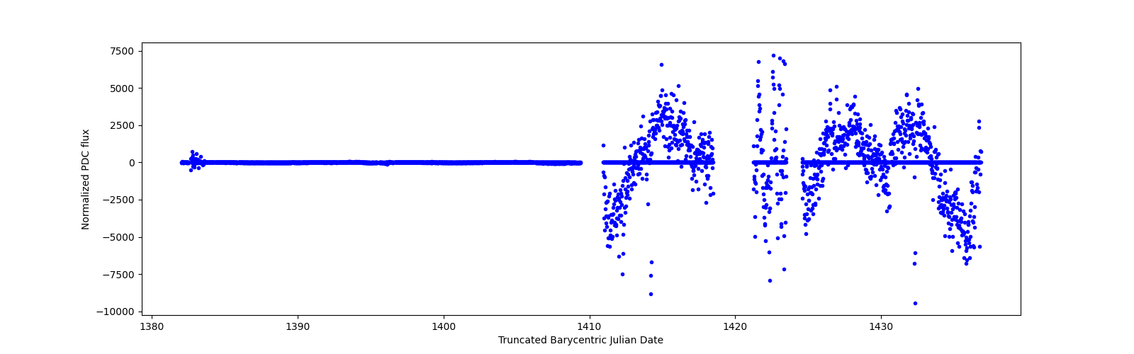 Timeseries plot