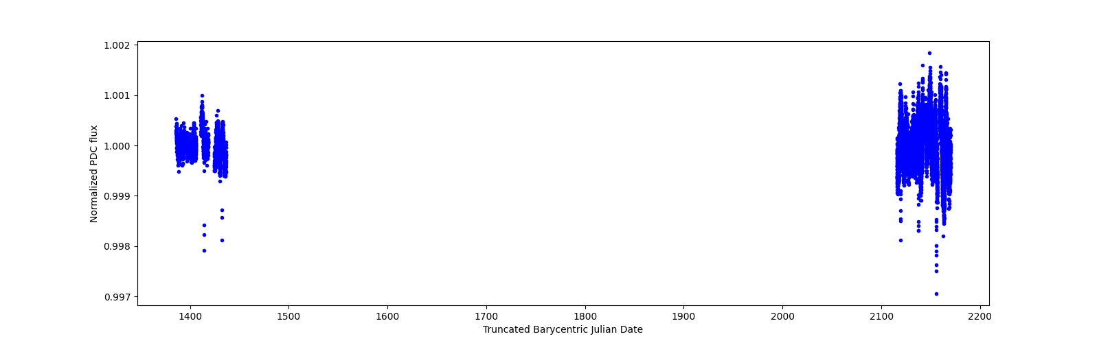 Timeseries plot
