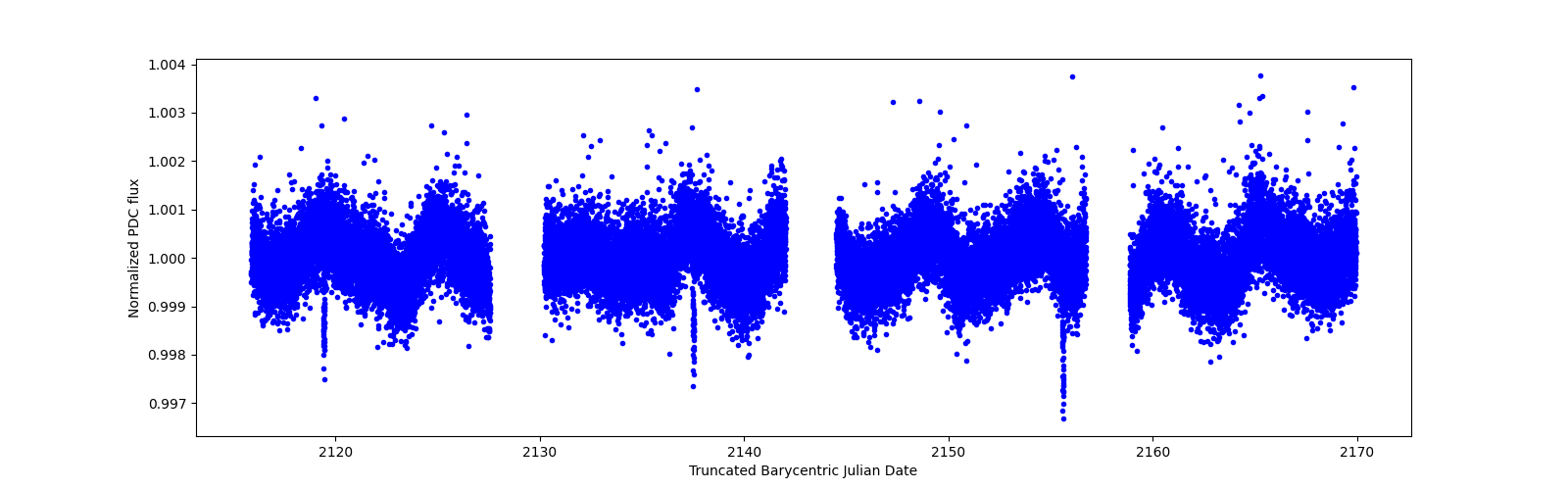 Timeseries plot