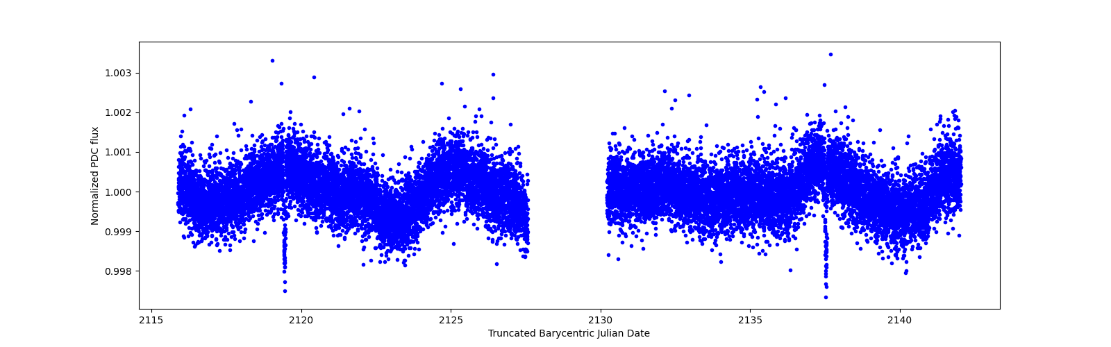 Zoomed-in timeseries plot