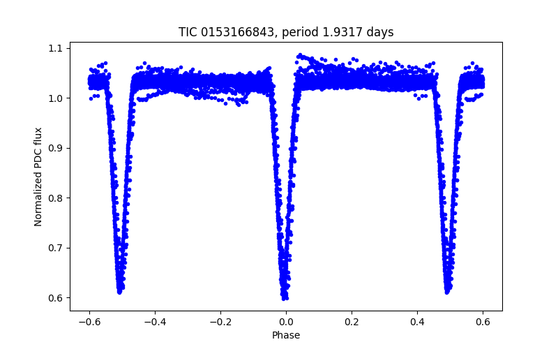 Phase plot