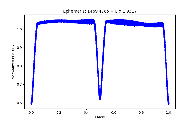 Phase plot