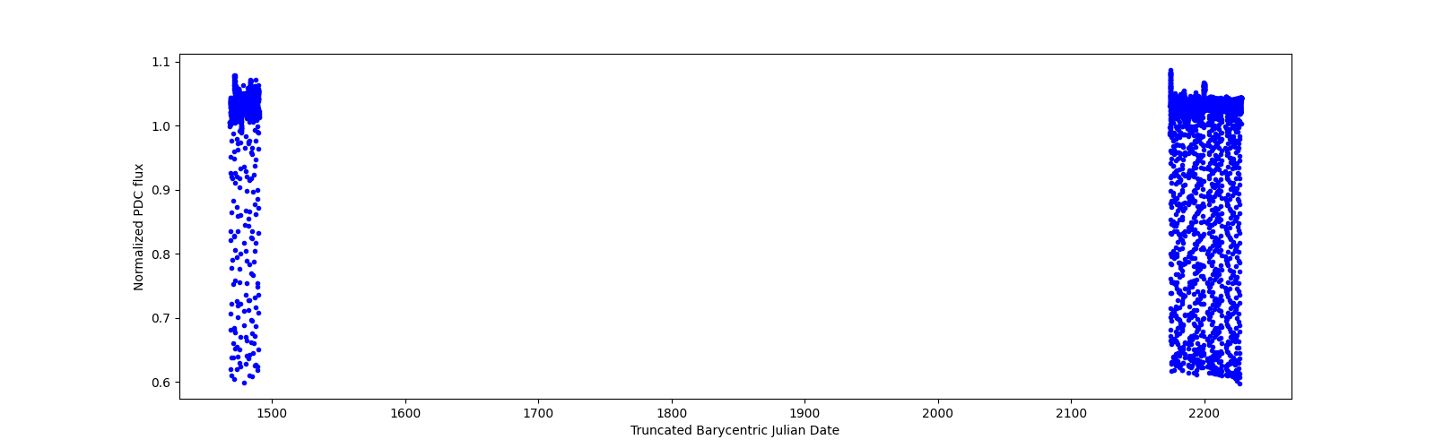 Timeseries plot