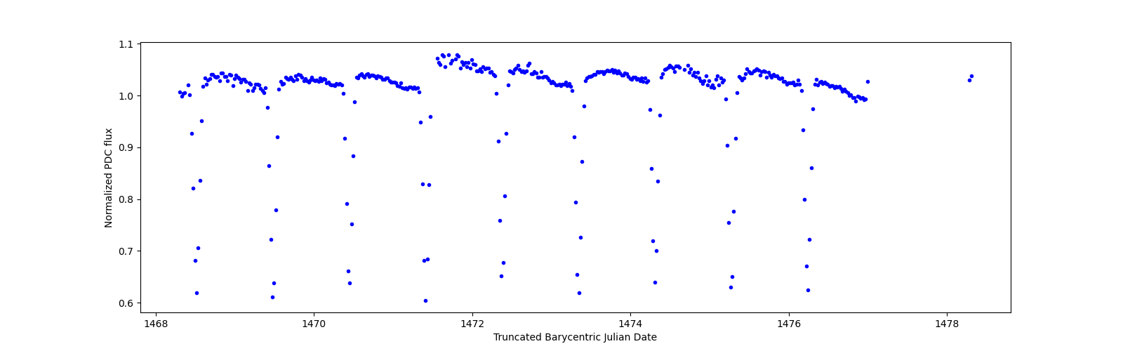 Zoomed-in timeseries plot