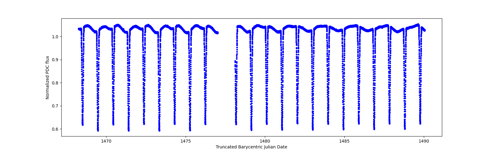 Timeseries plot