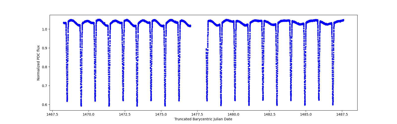 Zoomed-in timeseries plot