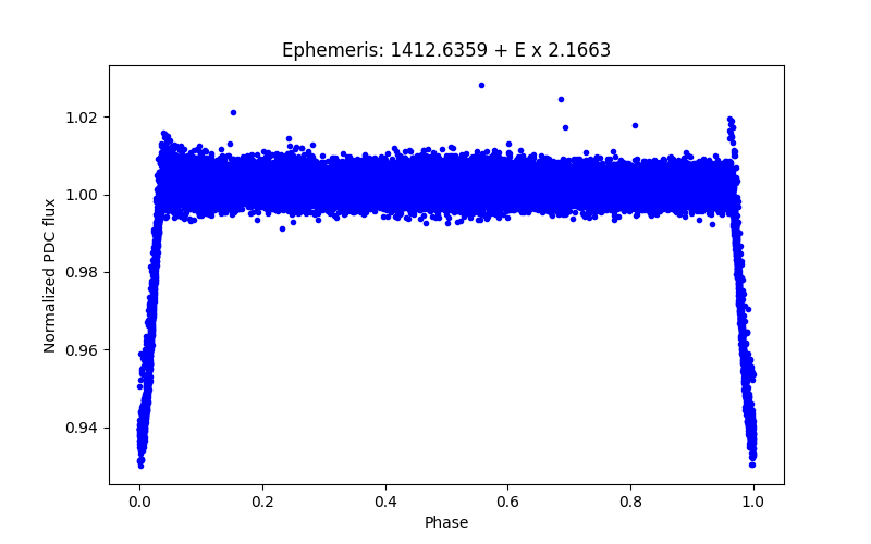 Phase plot