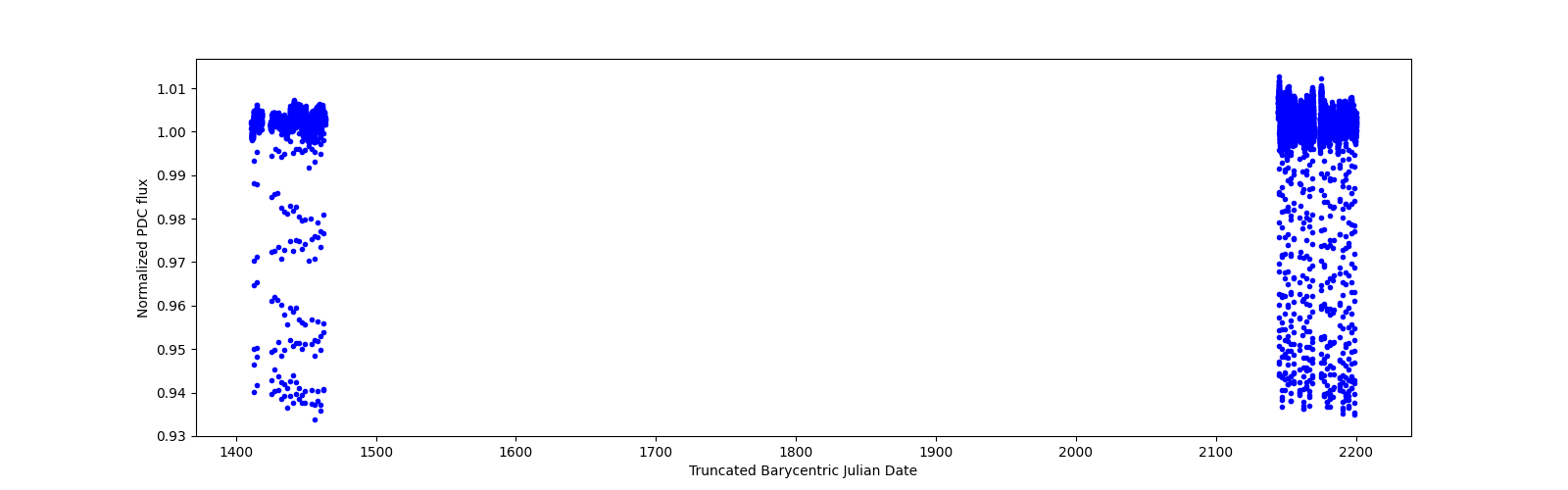 Timeseries plot