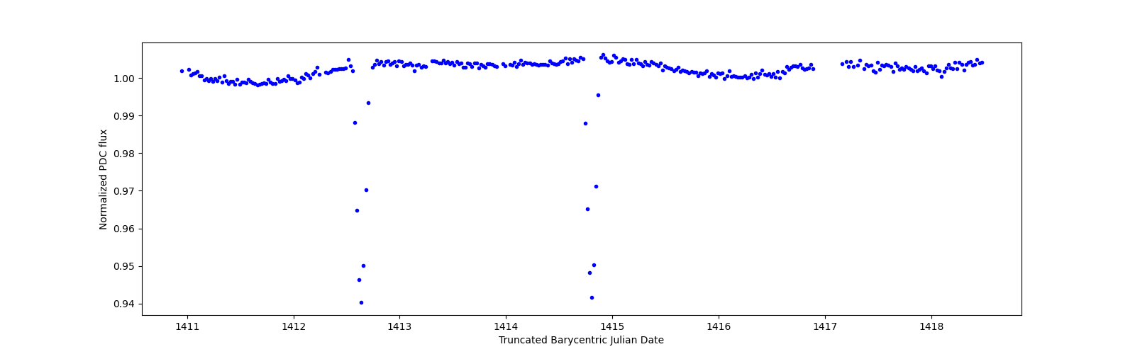 Zoomed-in timeseries plot