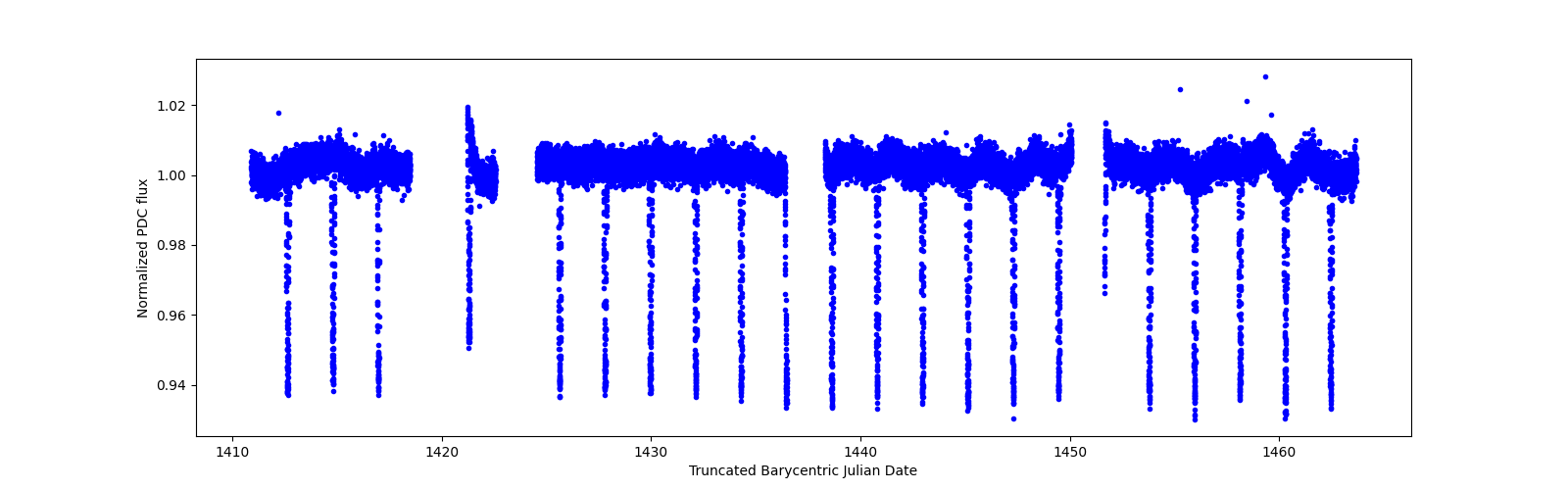 Timeseries plot