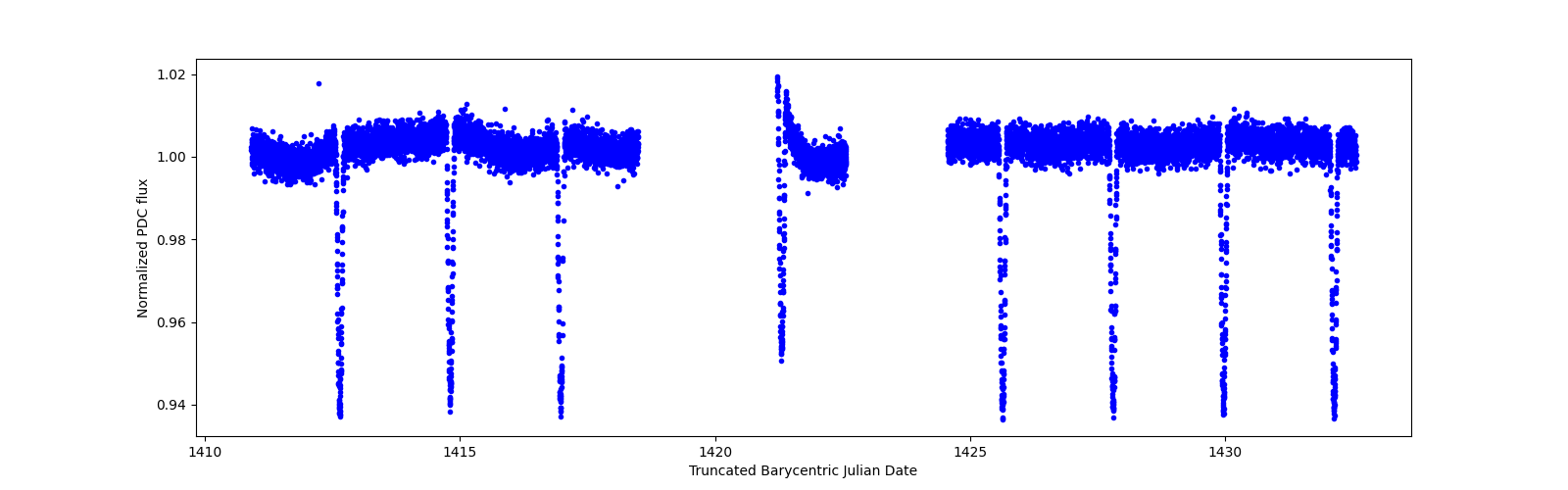 Zoomed-in timeseries plot