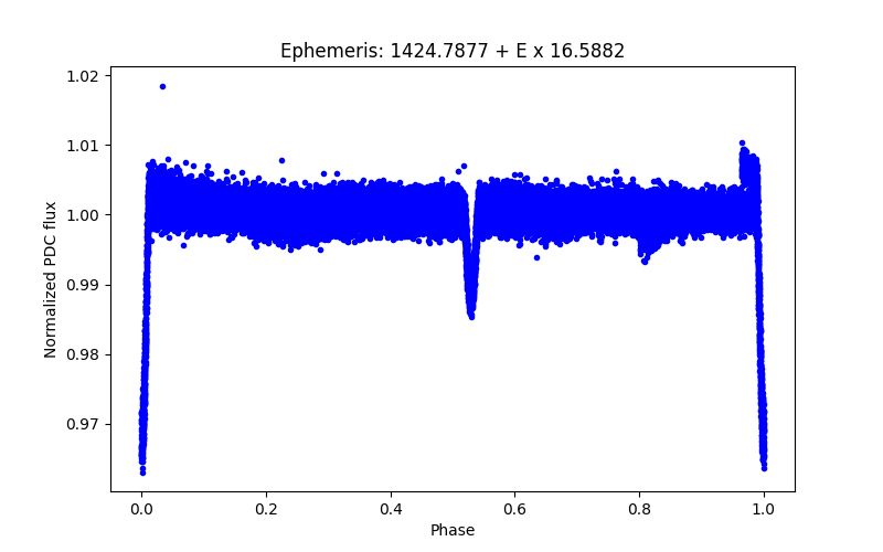 Phase plot