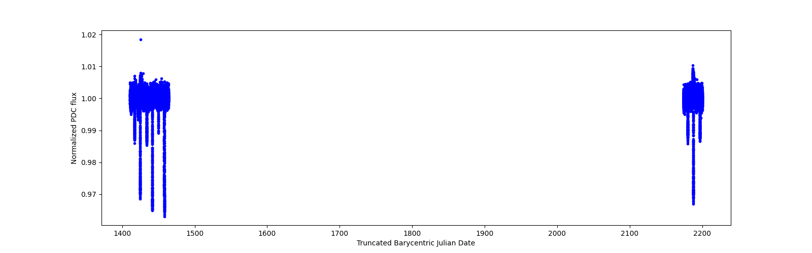 Timeseries plot