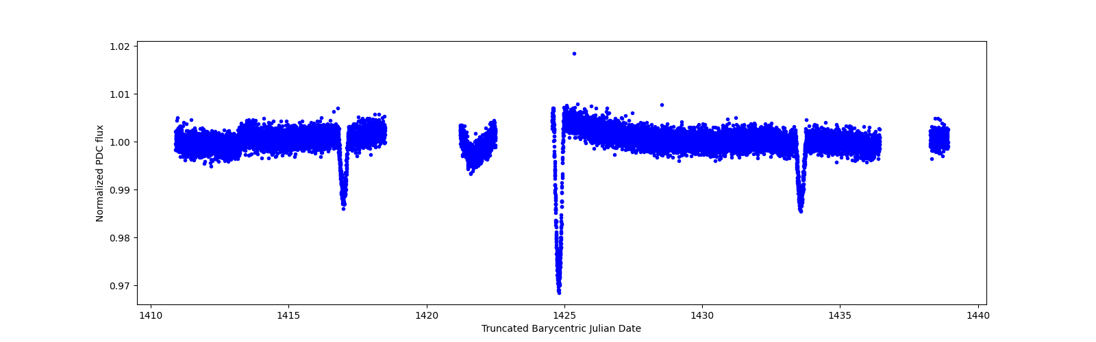 Zoomed-in timeseries plot