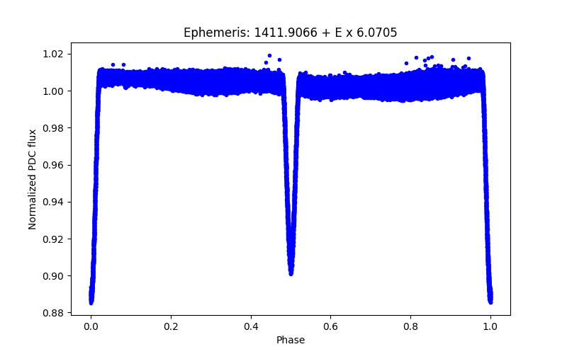 Phase plot