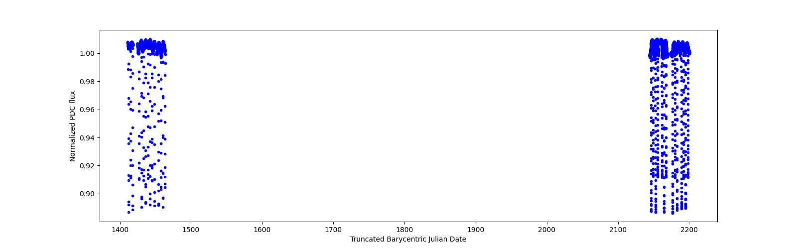 Timeseries plot