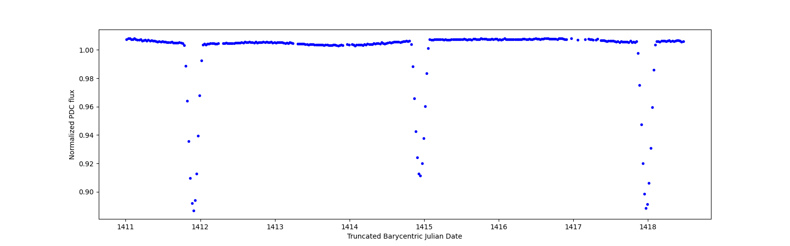 Zoomed-in timeseries plot