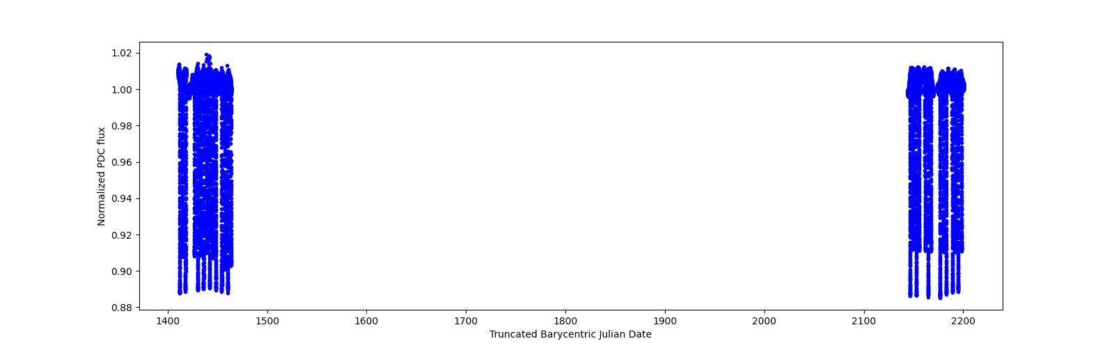 Timeseries plot