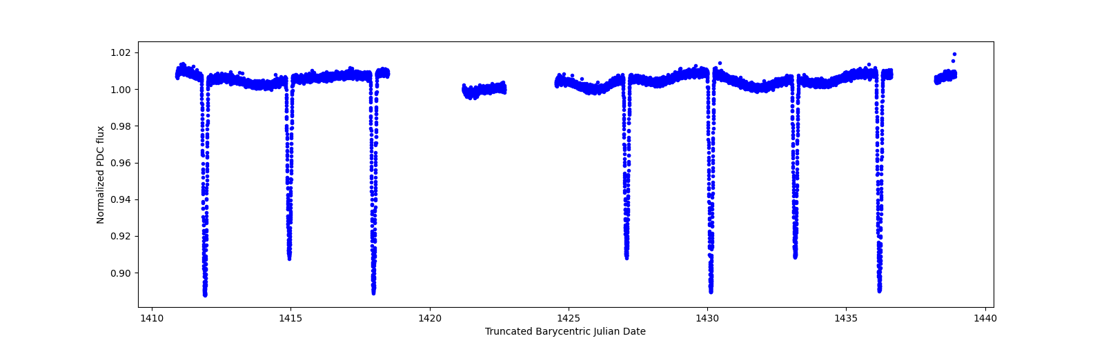 Zoomed-in timeseries plot